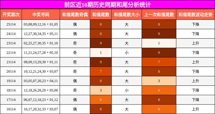和尾分析