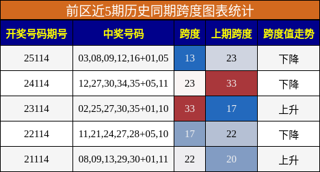 前区近5期历史同期跨度图表统计
