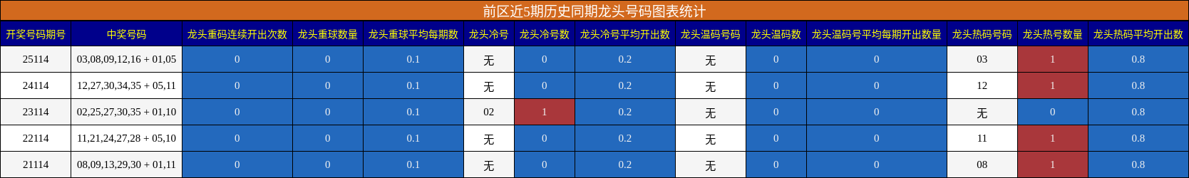 前区近5期历史同期龙头号码图表统计