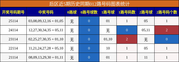 后区近5期历史同期012路号码图表统计