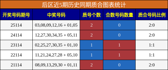后区近5期历史同期质合图表统计