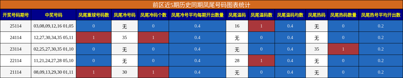 前区近5期历史同期凤尾号码图表统计