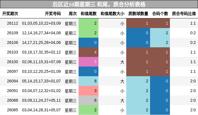 后区近10期星期三 和尾分析，质合分析表格