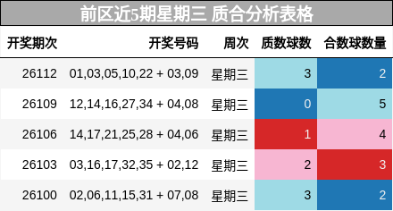 前区近5期星期三 质合分析表格