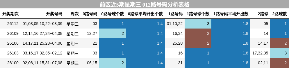 前区近5期星期三 012路号码分析表格