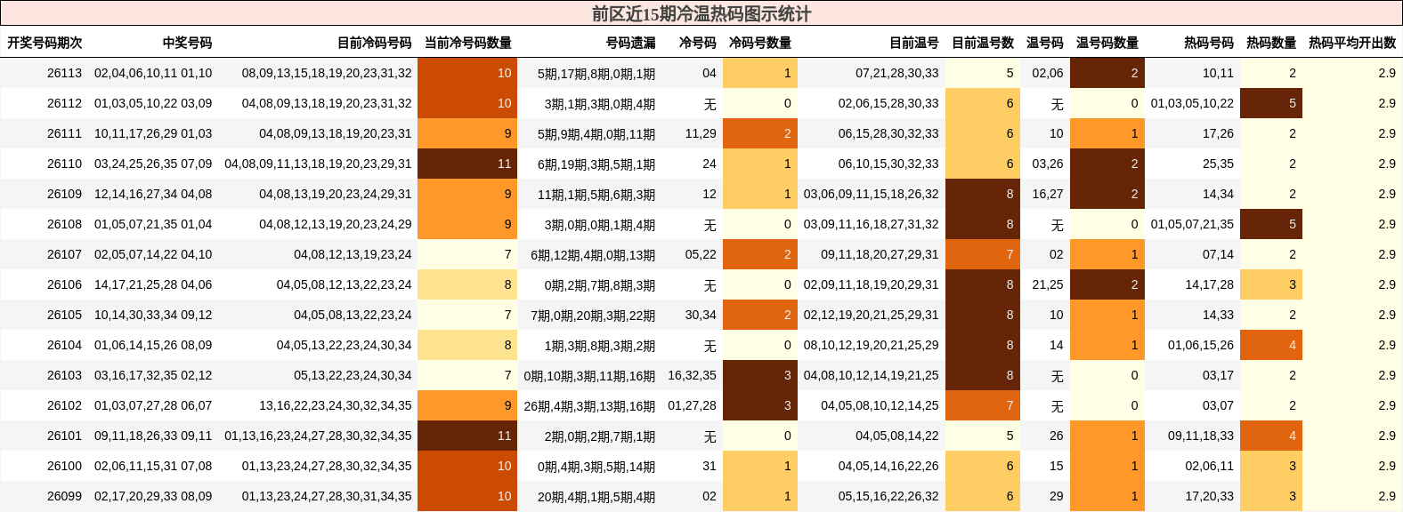 冷温热码分析