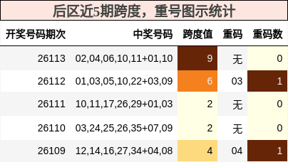 跨度分析,重号分析