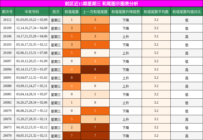 和尾分析