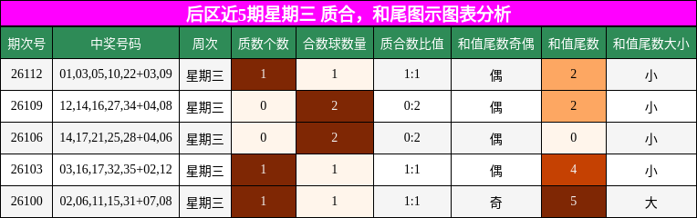 质合分析，和尾分析