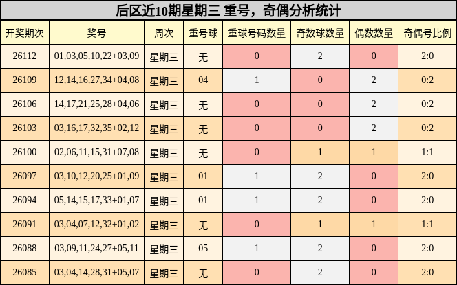 后区近10期星期三 重号,奇偶分析统计