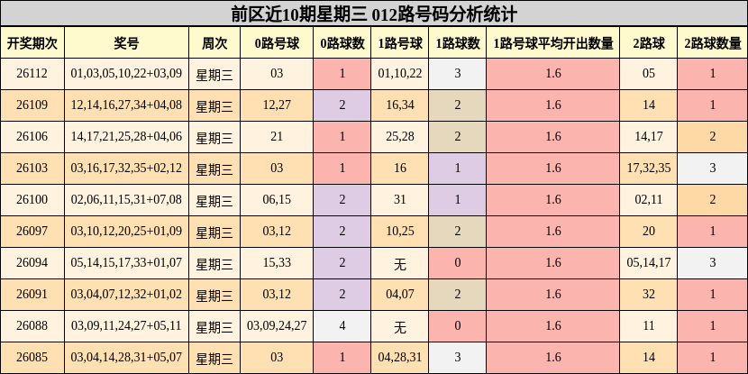 前区近10期星期三 012路号码分析统计