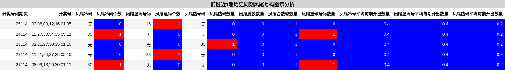 前区近5期历史同期凤尾号码图示分析