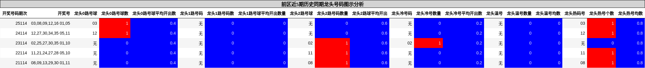 前区近5期历史同期龙头号码图示分析