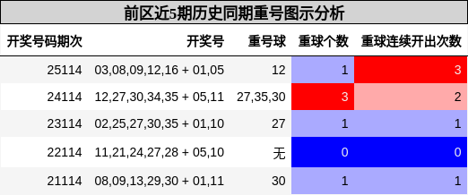 前区近5期历史同期重号图示分析