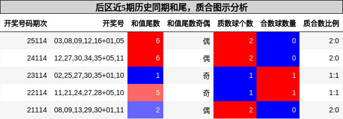 后区近5期历史同期和尾，质合图示分析