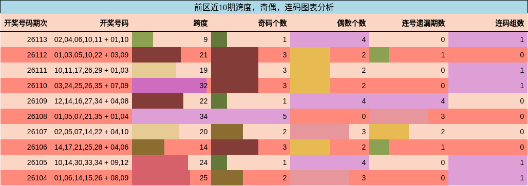 跨度分析，奇偶分析，连码分析