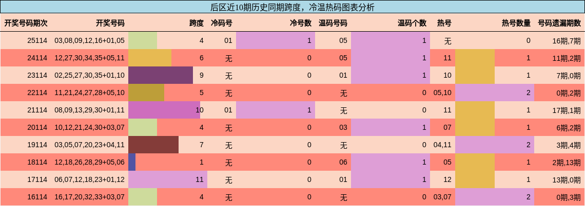 跨度分析，冷温热码分析