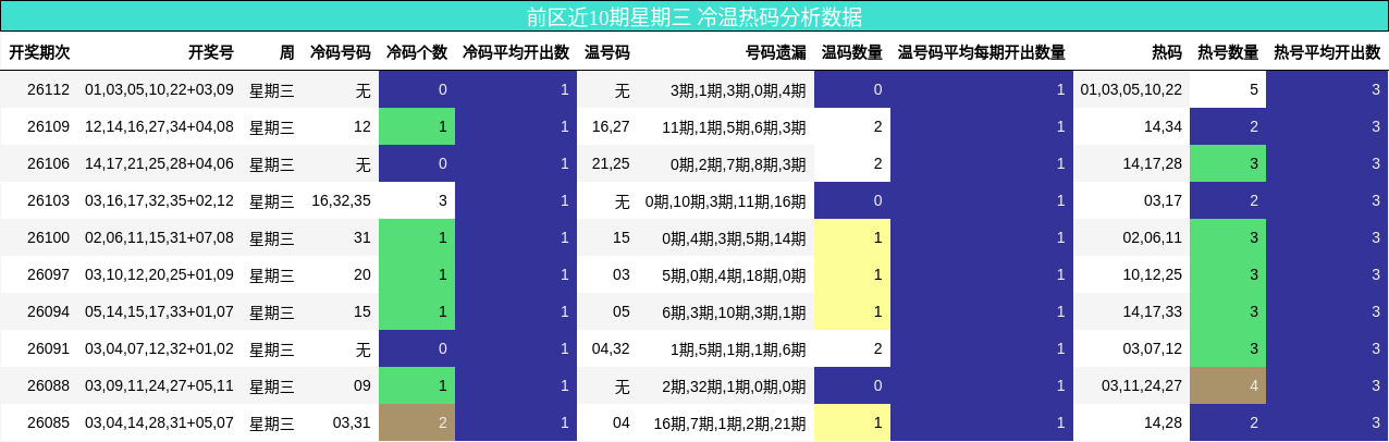 前区近10期星期三 冷温热码分析数据