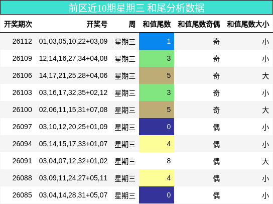 前区近10期星期三 和尾分析数据