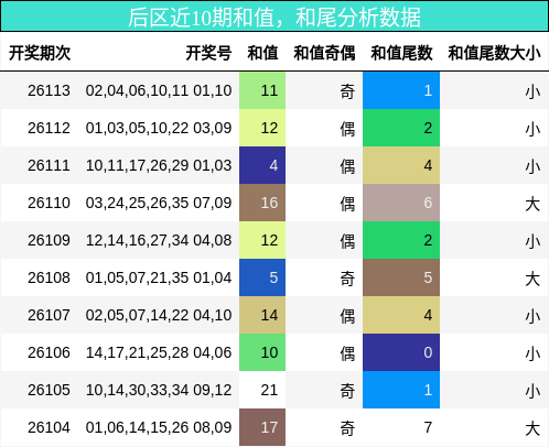 后区近10期和值，和尾分析数据