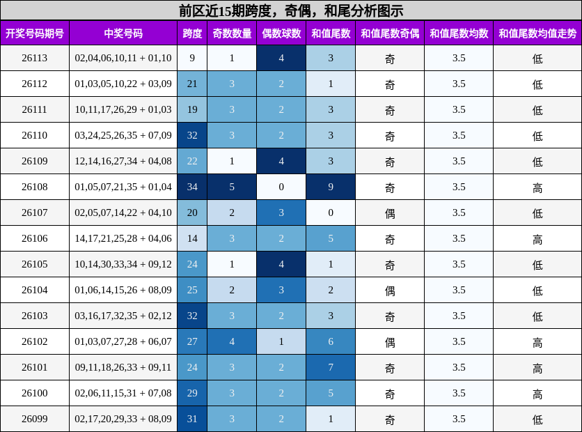 跨度分析，奇偶分析，和尾分析