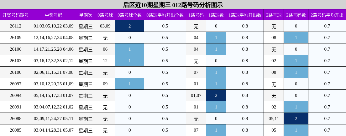 012路号码分析