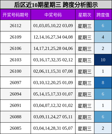 跨度分析