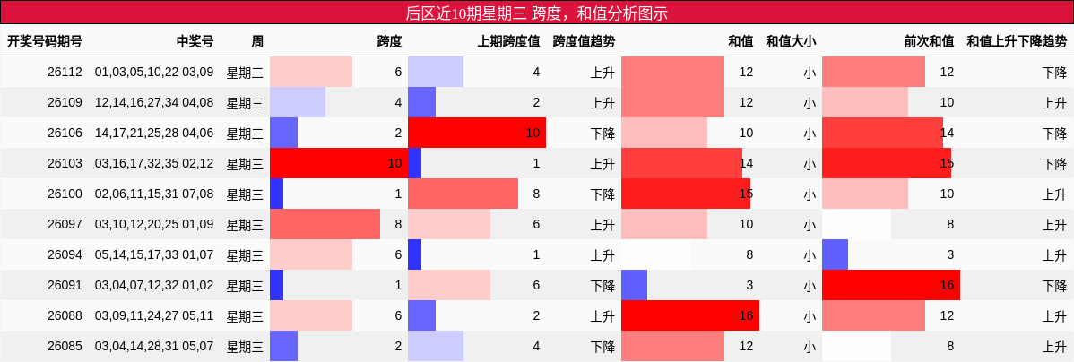 跨度分析,和值分析