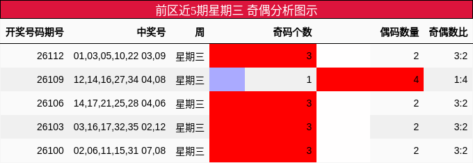 奇偶分析