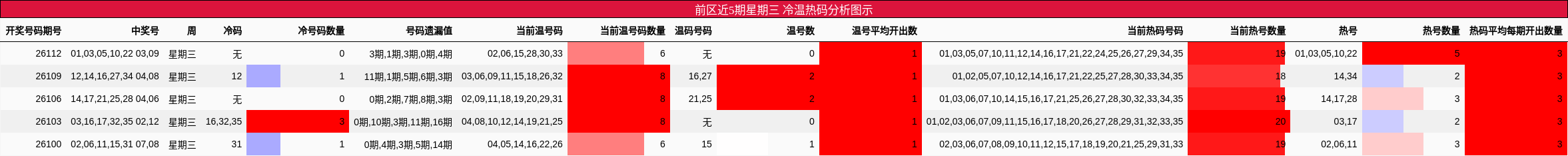 冷温热码分析