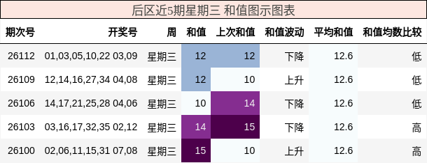 后区近5期星期三 和值图示图表