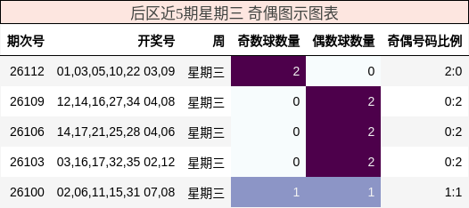 后区近5期星期三 奇偶图示图表