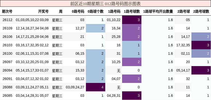 前区近10期星期三 012路号码图示图表