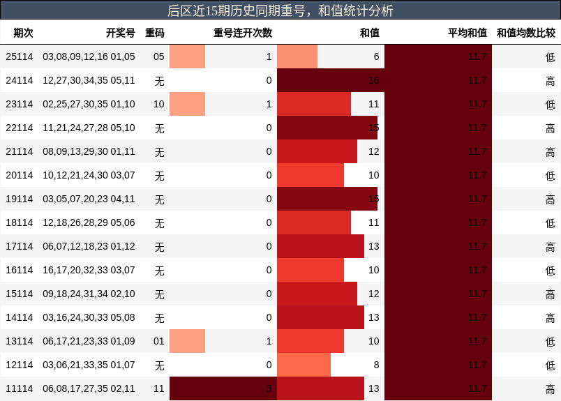 后区近15期历史同期重号，和值统计分析