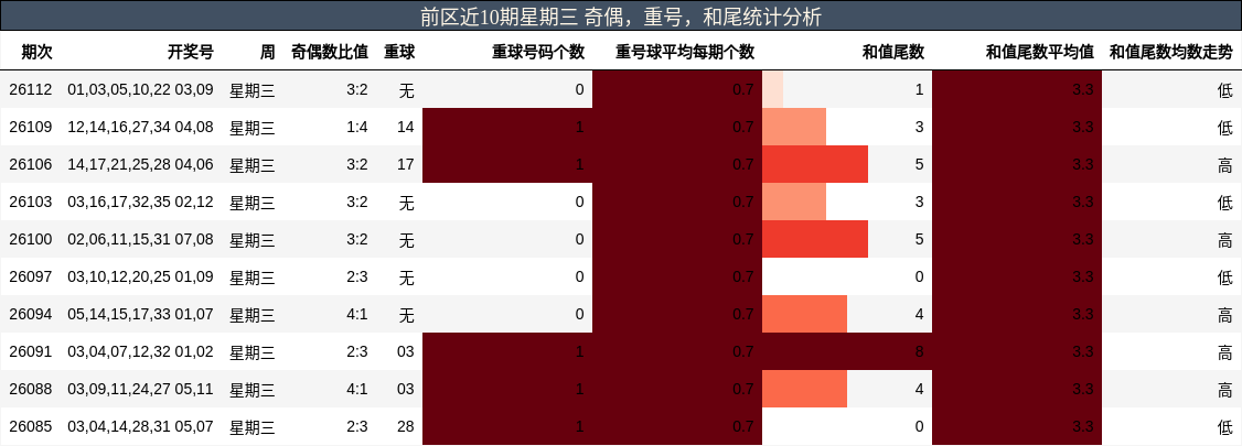 前区近10期星期三 奇偶，重号，和尾统计分析