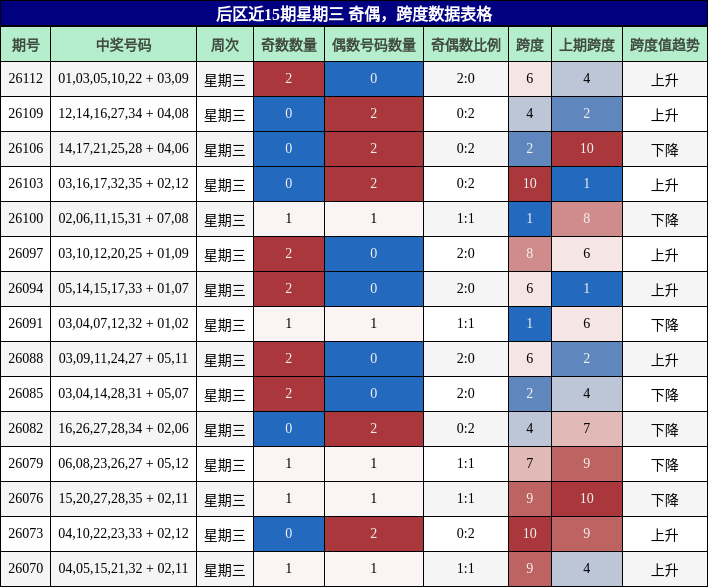 后区近15期星期三 奇偶，跨度数据表格