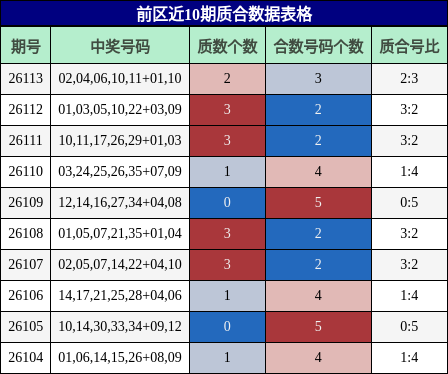 前区近10期质合数据表格