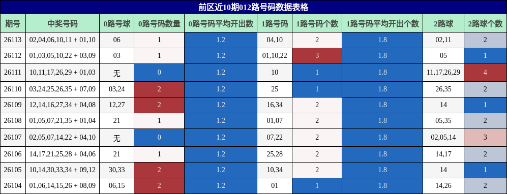 前区近10期012路号码数据表格