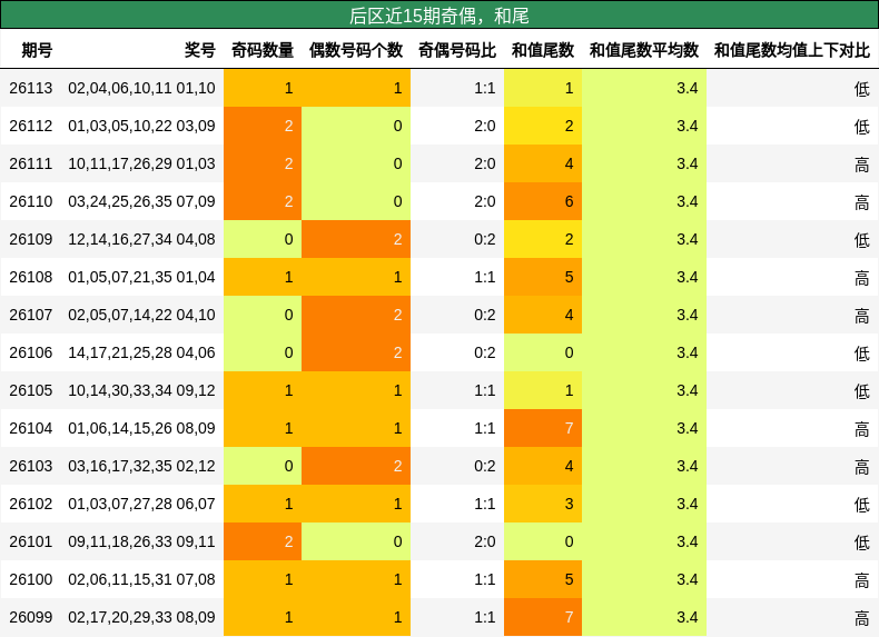 奇偶分析，和尾分析