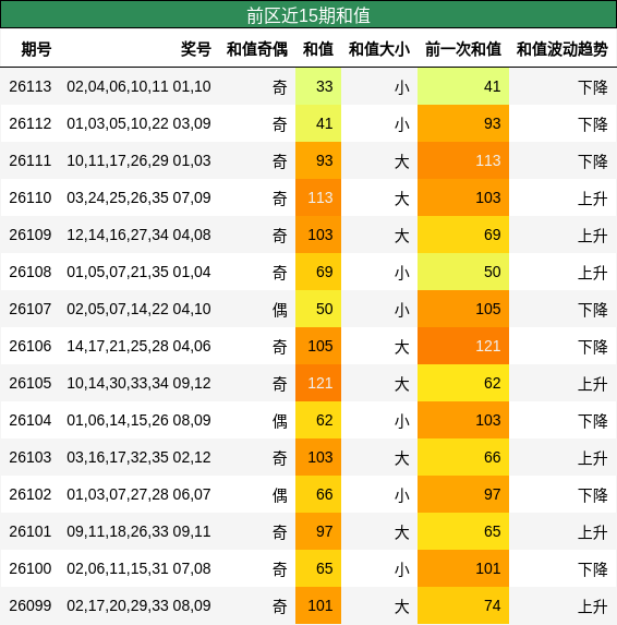 和值分析