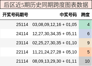 后区近5期历史同期跨度图表数据