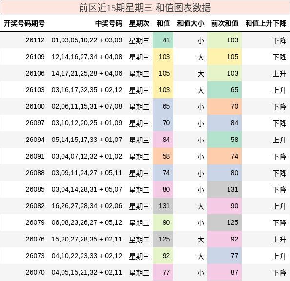 前区近15期星期三 和值图表数据