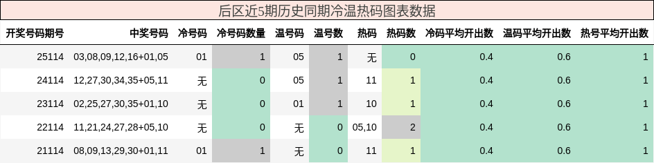 后区近5期历史同期冷温热码图表数据