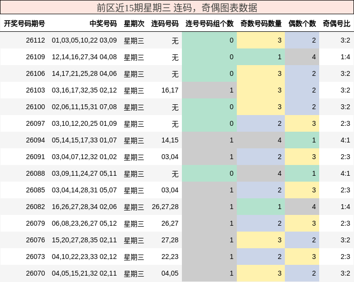 前区近15期星期三 连码,奇偶图表数据