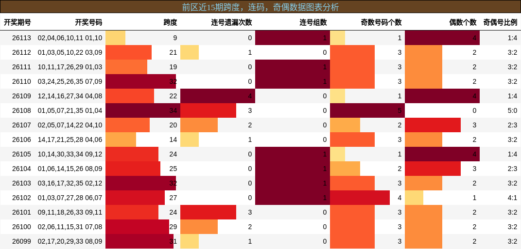 跨度分析，连码分析，奇偶分析