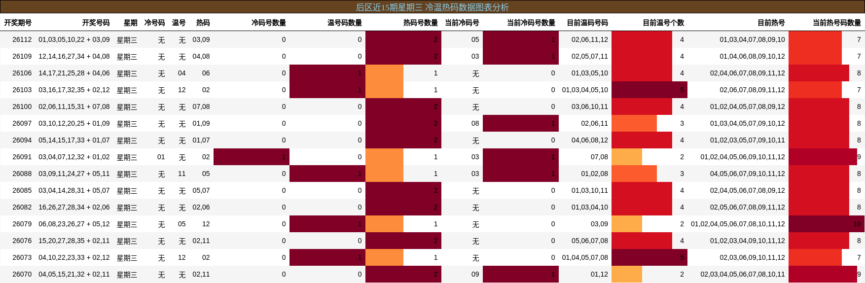 冷温热码分析