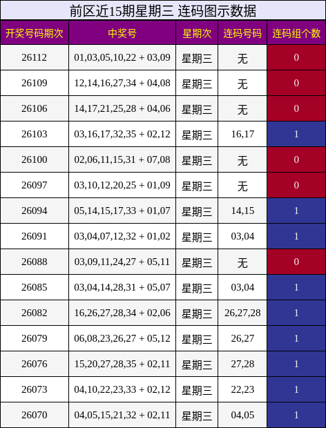 前区近15期星期三 连码图示数据