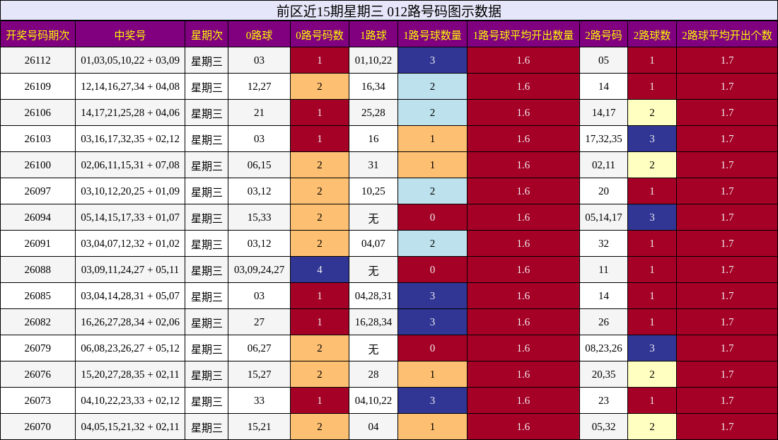 前区近15期星期三 012路号码图示数据