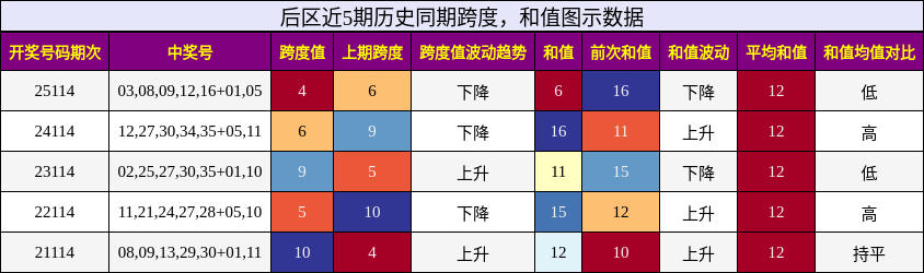 后区近5期历史同期跨度,和值图示数据