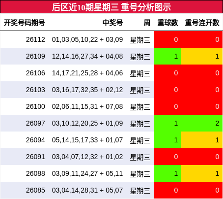 后区近10期星期三 重号分析图示